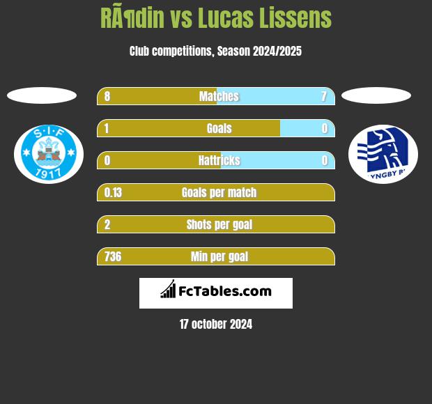 RÃ¶din vs Lucas Lissens h2h player stats