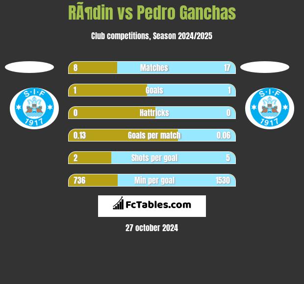 RÃ¶din vs Pedro Ganchas h2h player stats