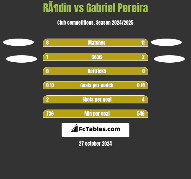 RÃ¶din vs Gabriel Pereira h2h player stats