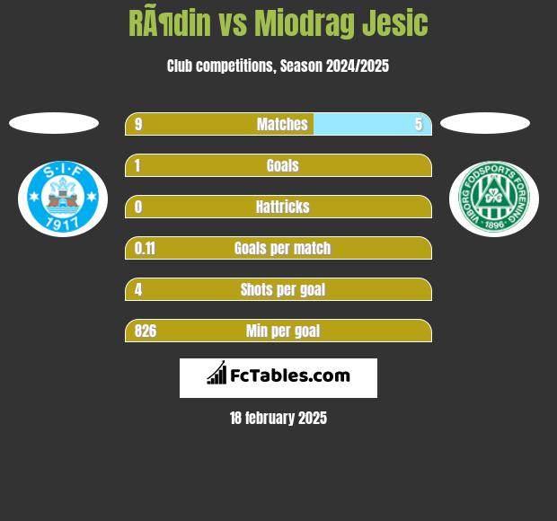 RÃ¶din vs Miodrag Jesic h2h player stats