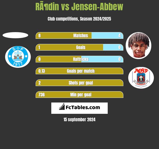 RÃ¶din vs Jensen-Abbew h2h player stats