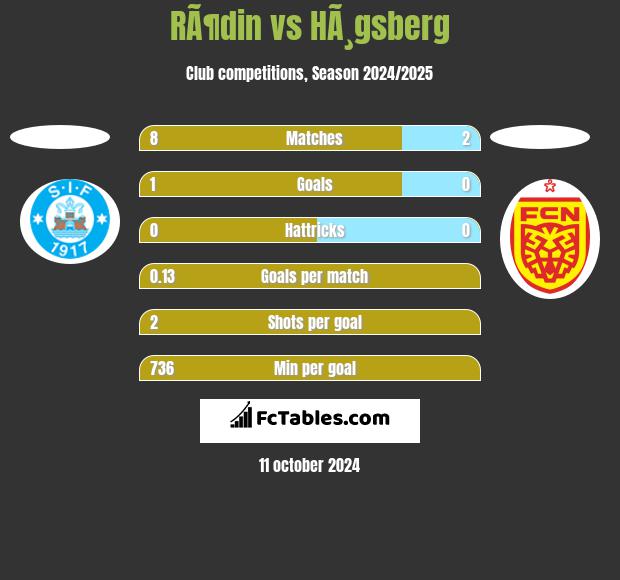 RÃ¶din vs HÃ¸gsberg h2h player stats