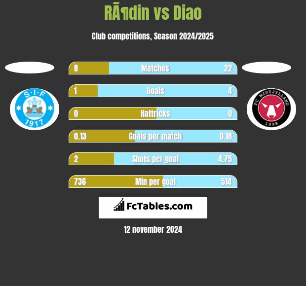 RÃ¶din vs Diao h2h player stats