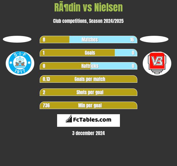 RÃ¶din vs Nielsen h2h player stats