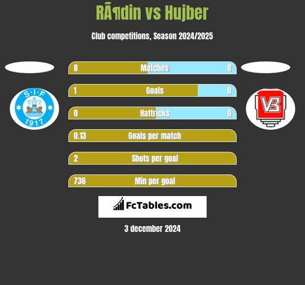 RÃ¶din vs Hujber h2h player stats