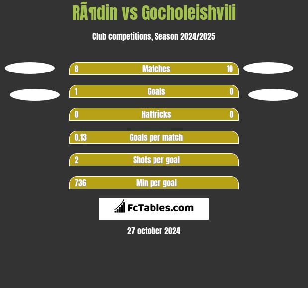 RÃ¶din vs Gocholeishvili h2h player stats