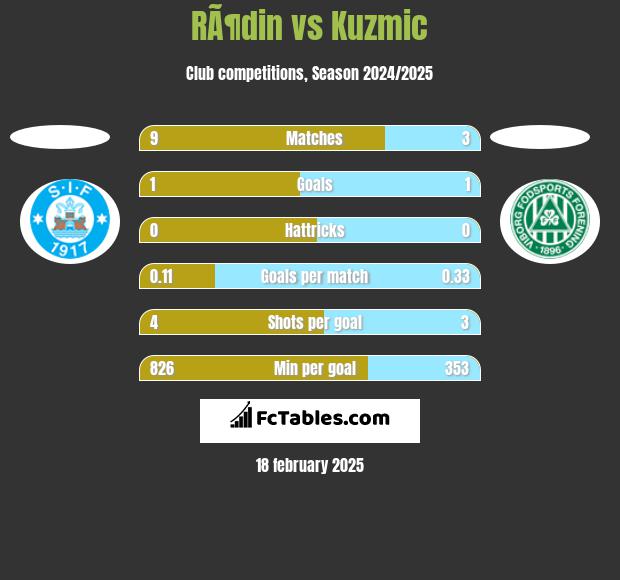 RÃ¶din vs Kuzmic h2h player stats