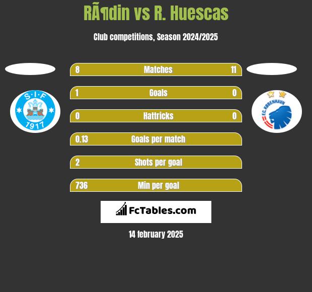 RÃ¶din vs R. Huescas h2h player stats