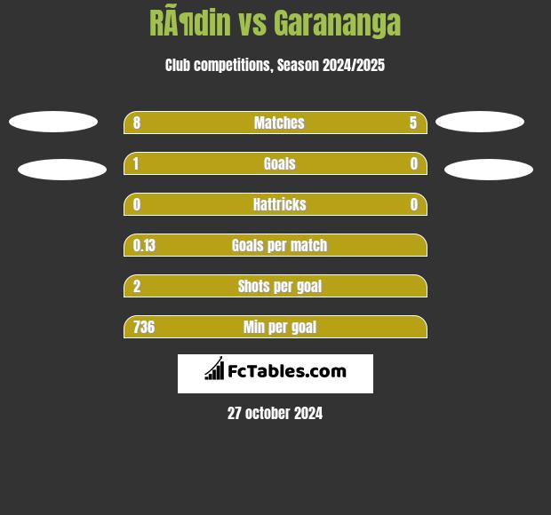 RÃ¶din vs Garananga h2h player stats