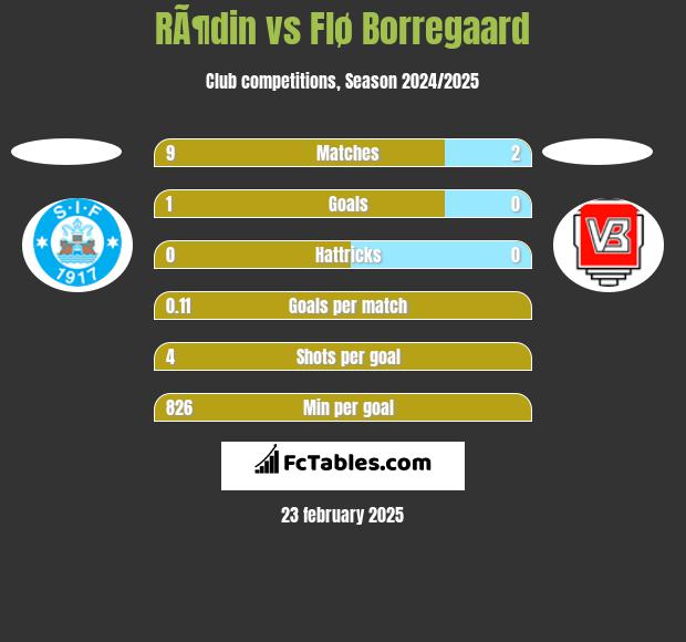 RÃ¶din vs Flø Borregaard h2h player stats