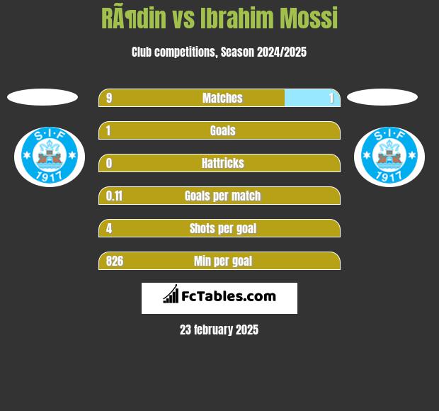 RÃ¶din vs Ibrahim Mossi h2h player stats