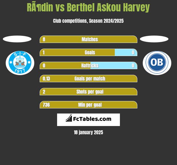 RÃ¶din vs Berthel Askou Harvey h2h player stats