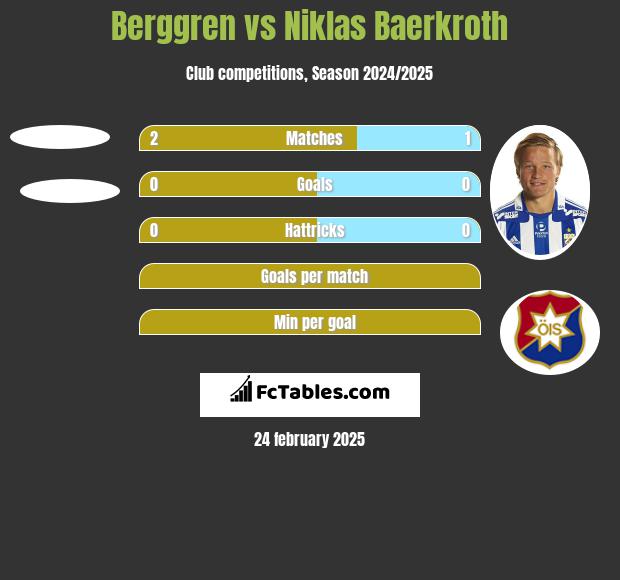 Berggren vs Niklas Baerkroth h2h player stats