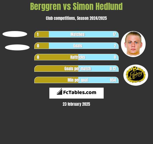 Berggren vs Simon Hedlund h2h player stats