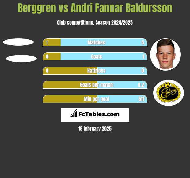 Berggren vs Andri Fannar Baldursson h2h player stats