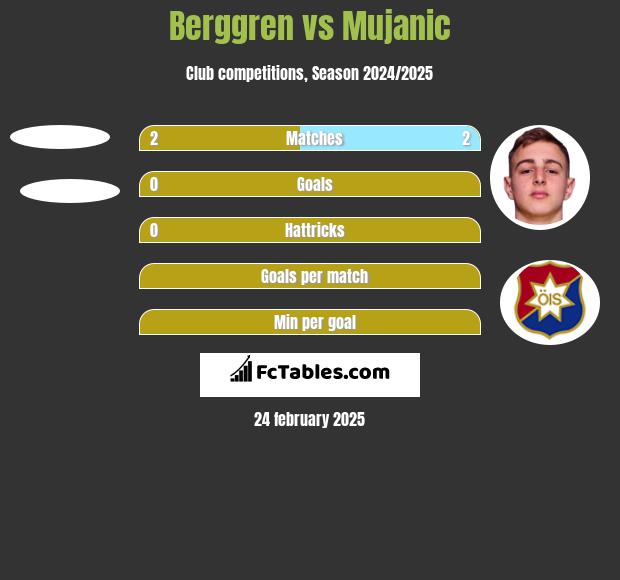 Berggren vs Mujanic h2h player stats