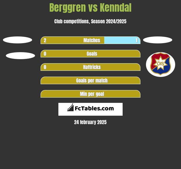 Berggren vs Kenndal h2h player stats