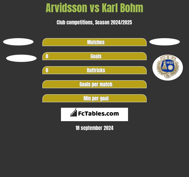 Arvidsson vs Karl Bohm h2h player stats