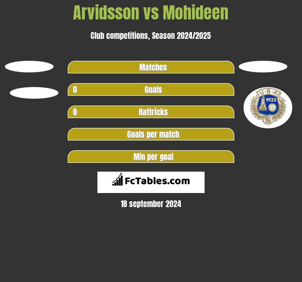 Arvidsson vs Mohideen h2h player stats