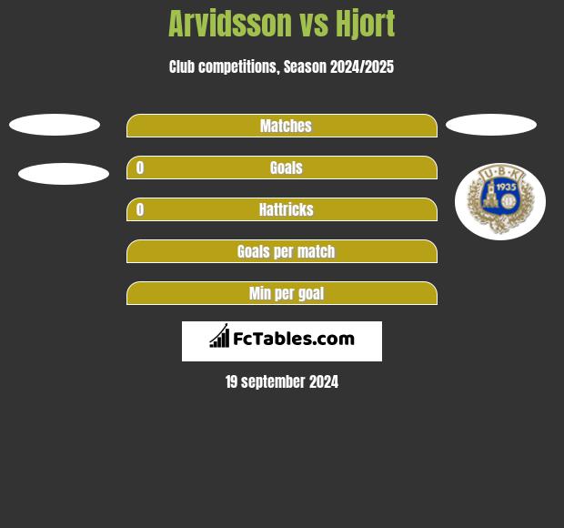 Arvidsson vs Hjort h2h player stats