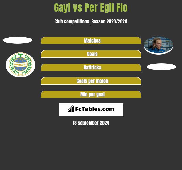 Gayi vs Per Egil Flo h2h player stats