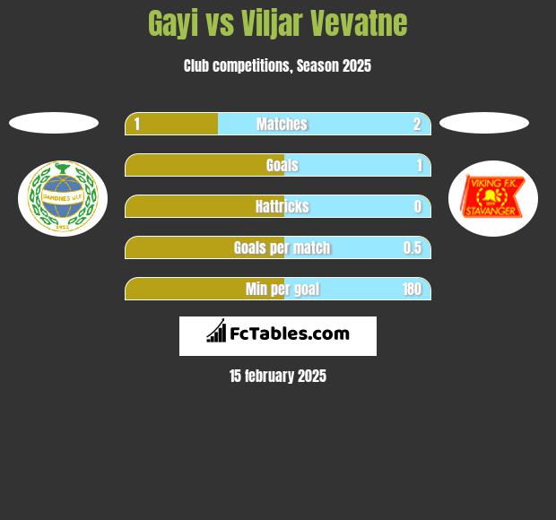 Gayi vs Viljar Vevatne h2h player stats