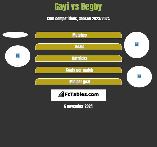 Gayi vs Begby h2h player stats