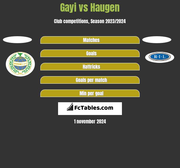 Gayi vs Haugen h2h player stats