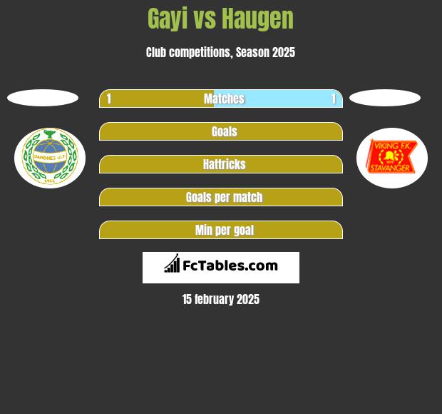 Gayi vs Haugen h2h player stats