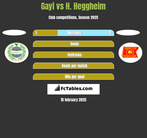 Gayi vs H. Heggheim h2h player stats