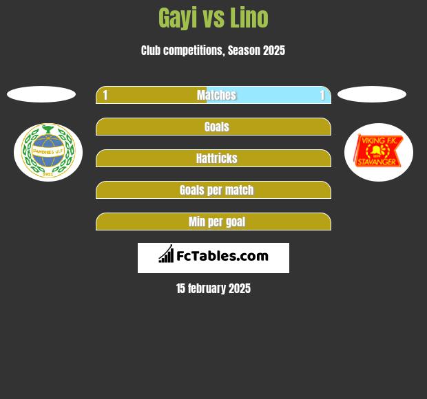 Gayi vs Lino h2h player stats