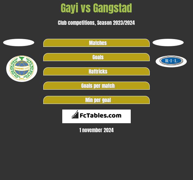 Gayi vs Gangstad h2h player stats