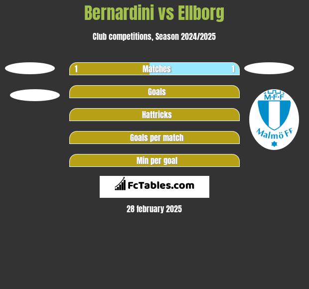 Bernardini vs Ellborg h2h player stats