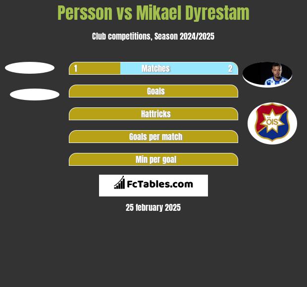 Persson vs Mikael Dyrestam h2h player stats