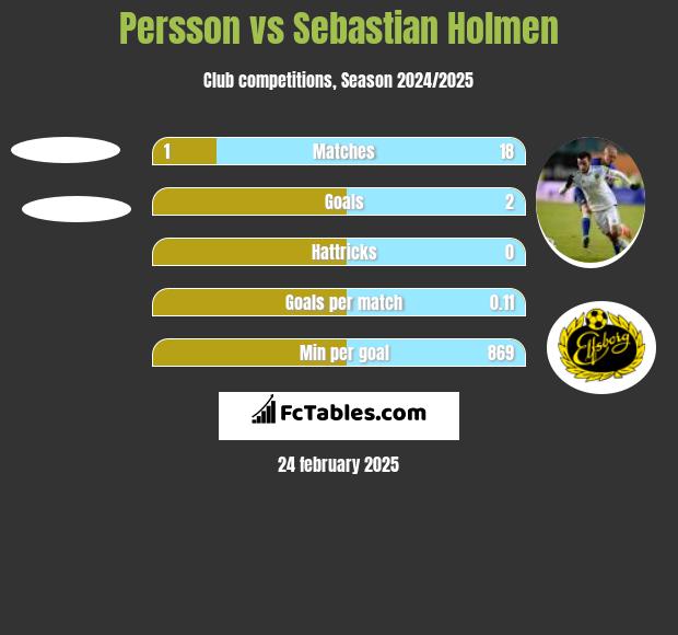 Persson vs Sebastian Holmen h2h player stats