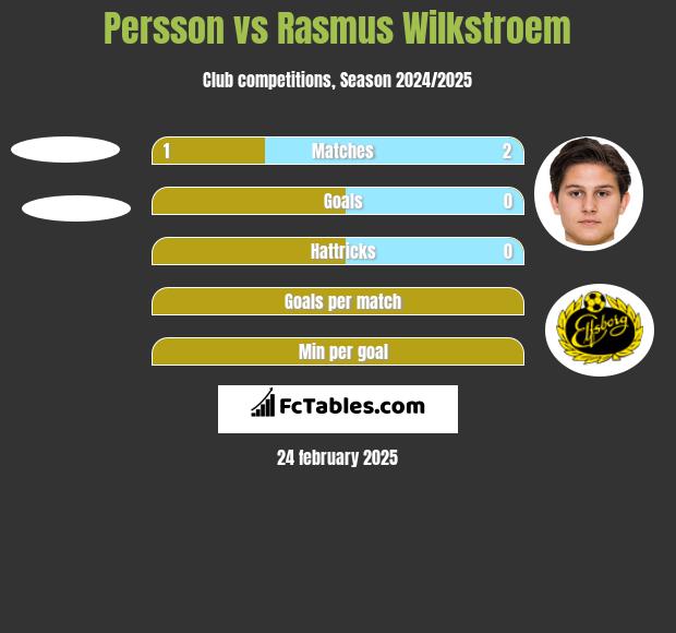 Persson vs Rasmus Wilkstroem h2h player stats