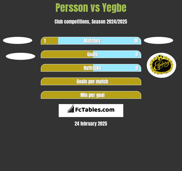 Persson vs Yegbe h2h player stats