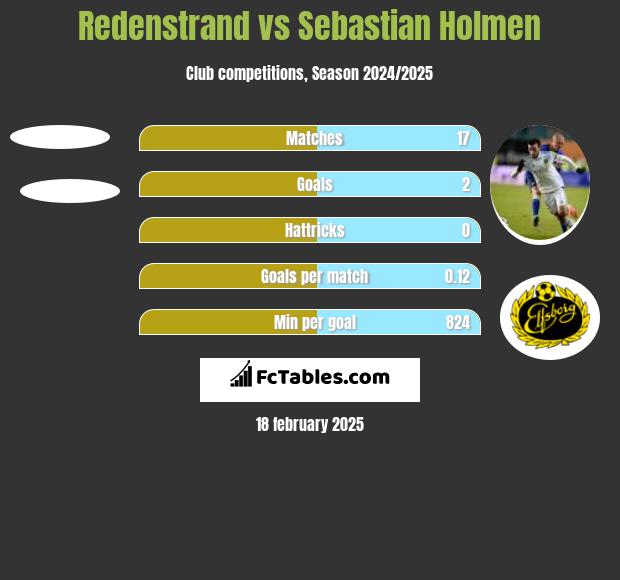 Redenstrand vs Sebastian Holmen h2h player stats