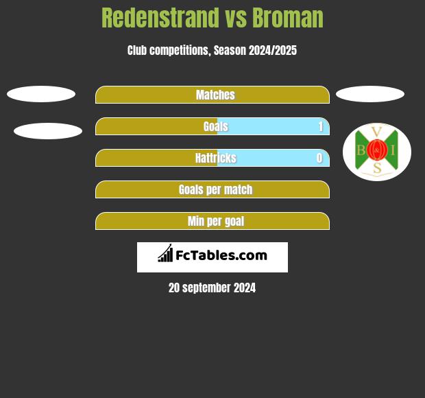 Redenstrand vs Broman h2h player stats