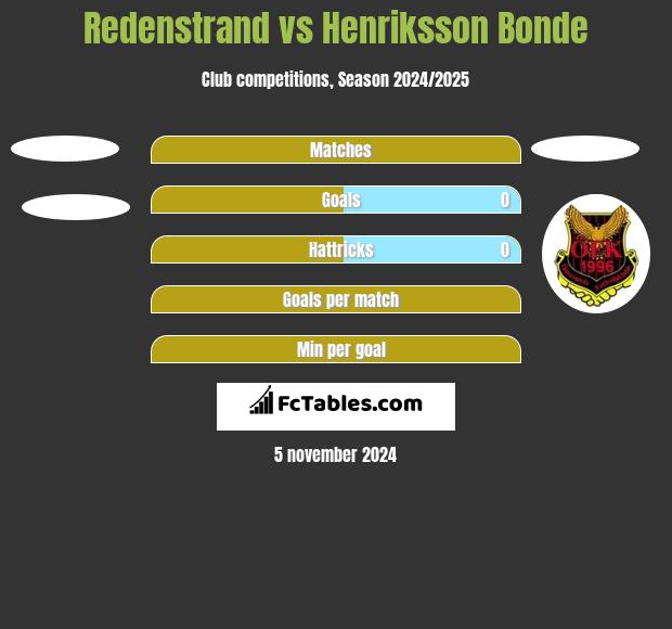 Redenstrand vs Henriksson Bonde h2h player stats