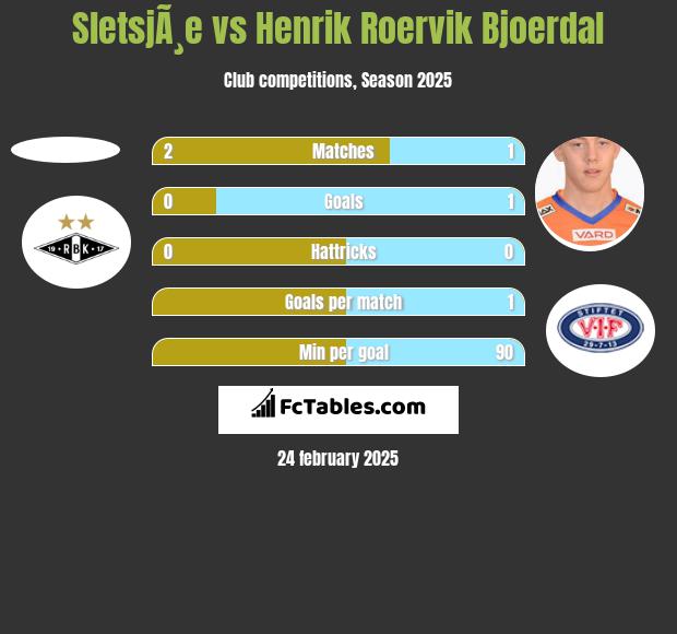 SletsjÃ¸e vs Henrik Roervik Bjoerdal h2h player stats