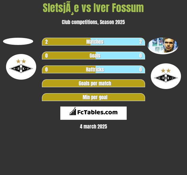 SletsjÃ¸e vs Iver Fossum h2h player stats