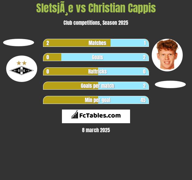 SletsjÃ¸e vs Christian Cappis h2h player stats