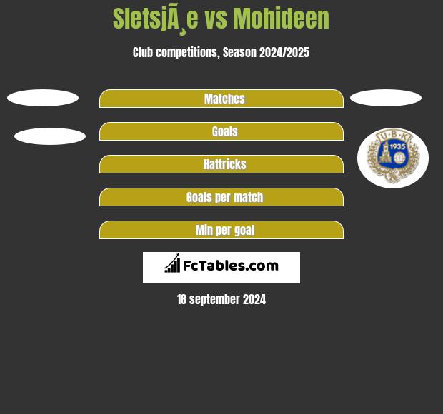 SletsjÃ¸e vs Mohideen h2h player stats