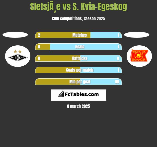 SletsjÃ¸e vs S. Kvia-Egeskog h2h player stats