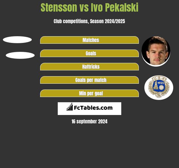 Stensson vs Ivo Pekalski h2h player stats