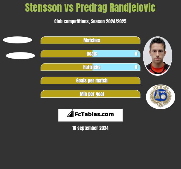 Stensson vs Predrag Randjelovic h2h player stats