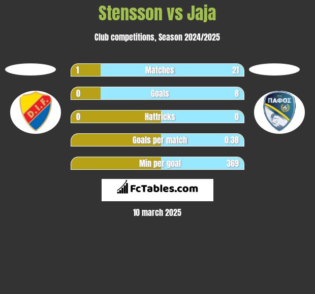 Stensson vs Jaja h2h player stats