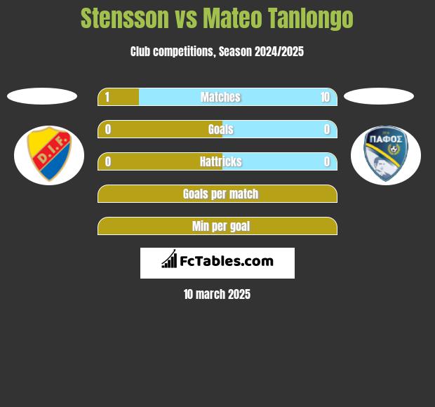 Stensson vs Mateo Tanlongo h2h player stats