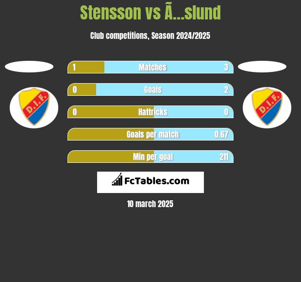 Stensson vs Ã…slund h2h player stats